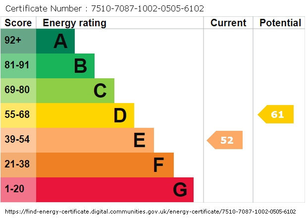EPC Graph for Rumbridge Street, Totton