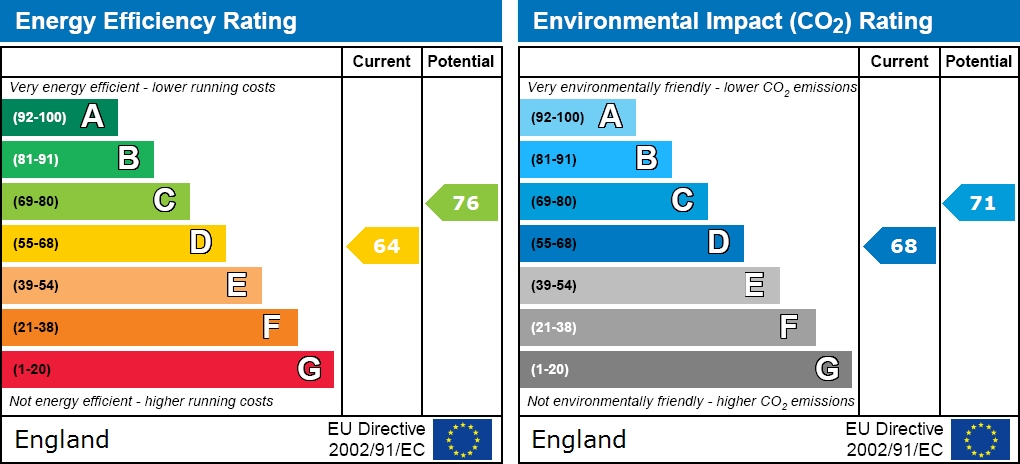 EPC Graph for Station Road South, Totton