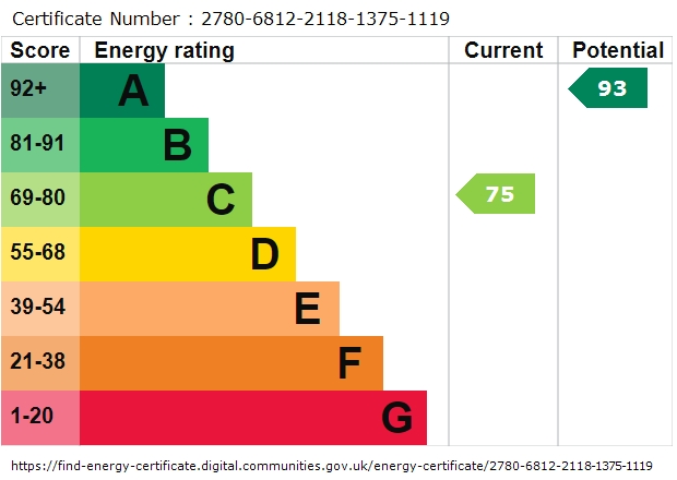 EPC Graph for Timson Close, Totton