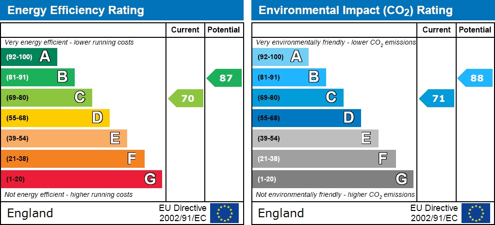 EPC Graph for Acorn Close, Marchwood