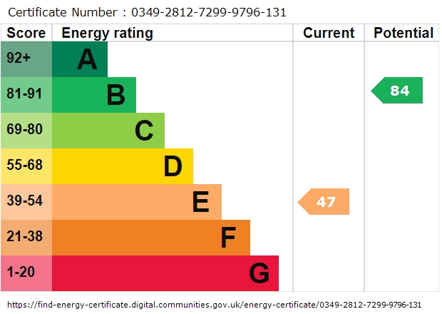 EPC Graph for Arundel Road, Totton