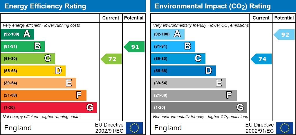 EPC Graph for Trevone Close, Ashurst Bridge