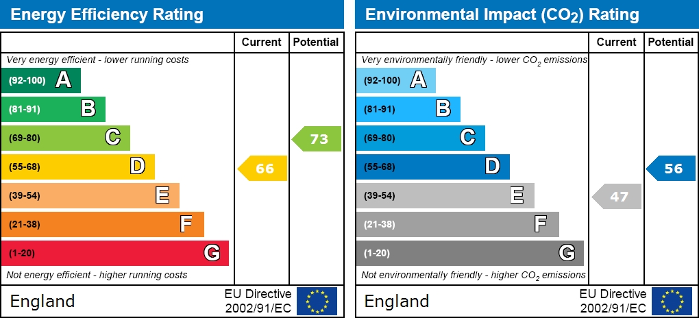 EPC Graph for Coppice Road, Calmore