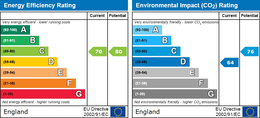 EPC Graph for Calmore Road, Totton