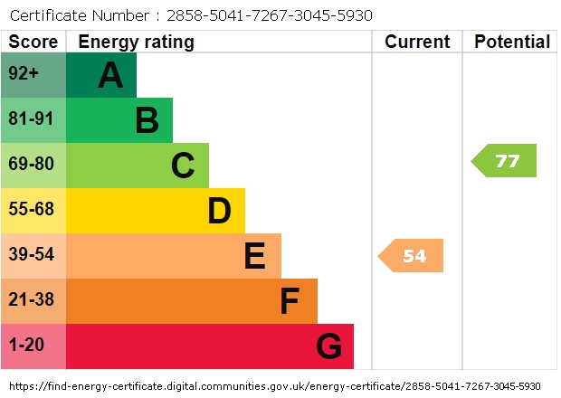 EPC Graph for Sunset Road, Totton
