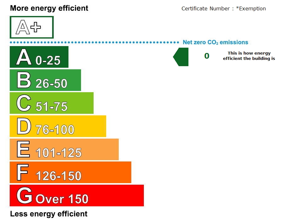 EPC Graph for Station House, Totton