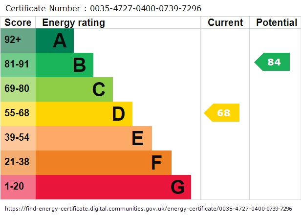 EPC Graph for Fontwell Close, Calmore