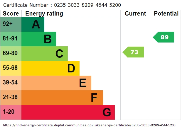 EPC Graph for Birchglade, Calmore