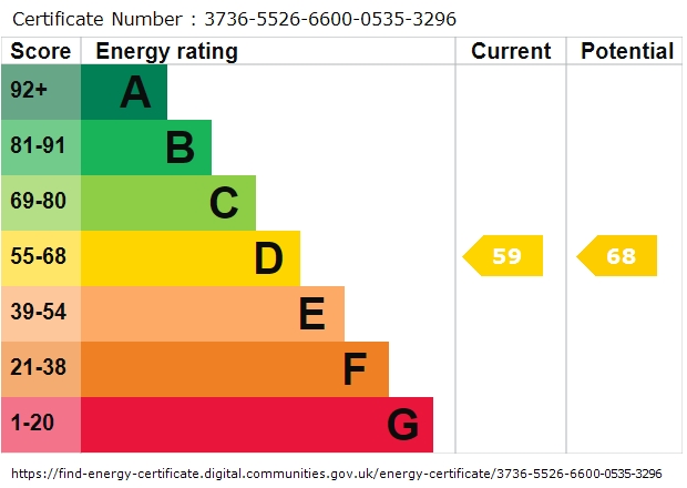 EPC Graph for Salisbury Road, Totton